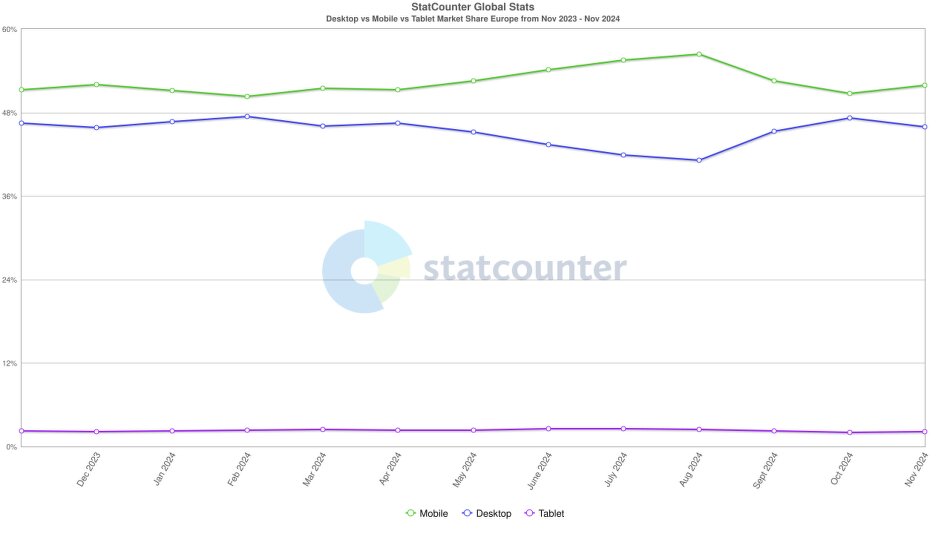 Statistika přístupů na web: Desktop vs Mobil vs Tablet v Evropě (listopad 2023 – listopad 2024)